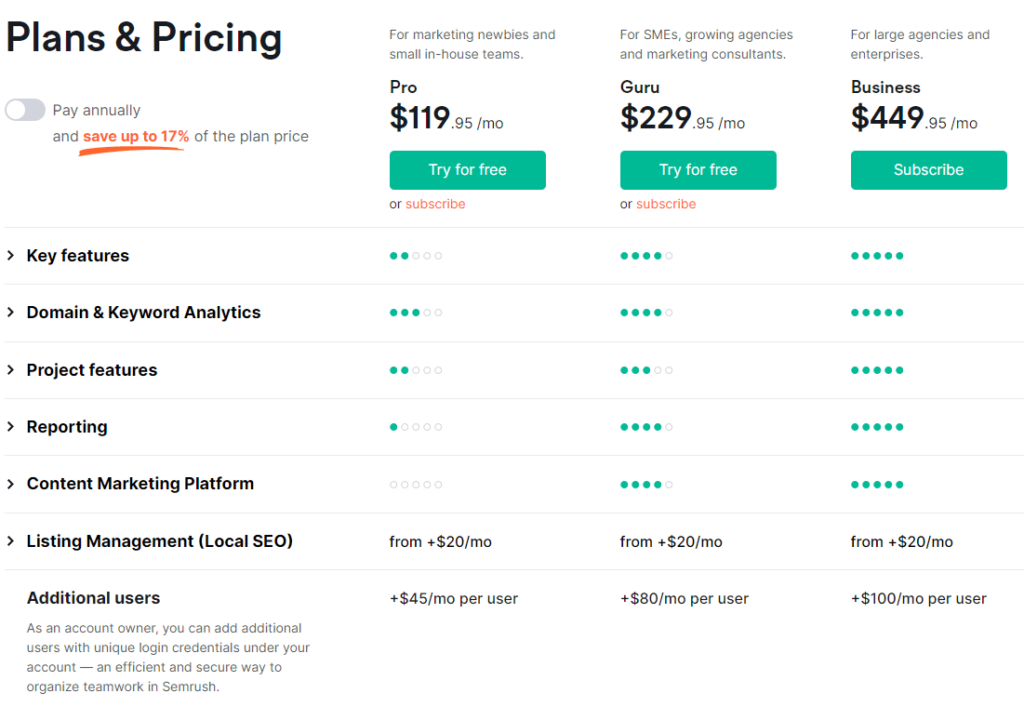 Semrush price monthly