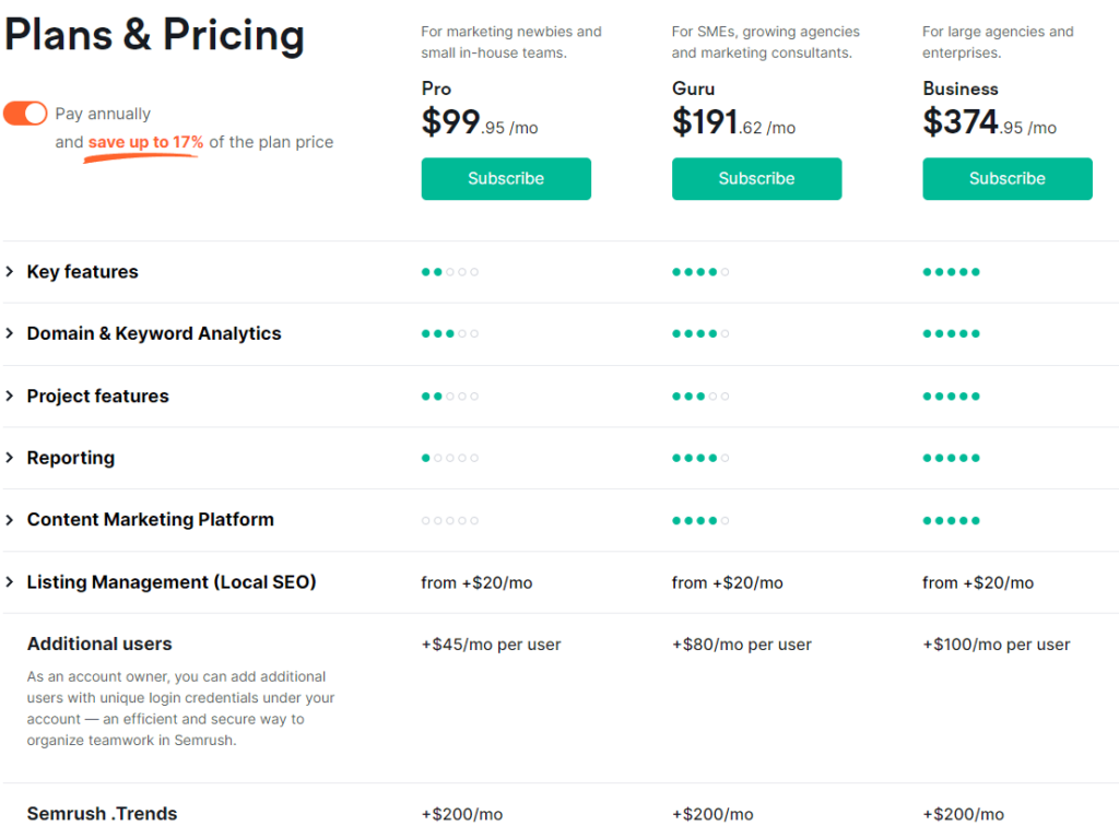 Semrush price annually