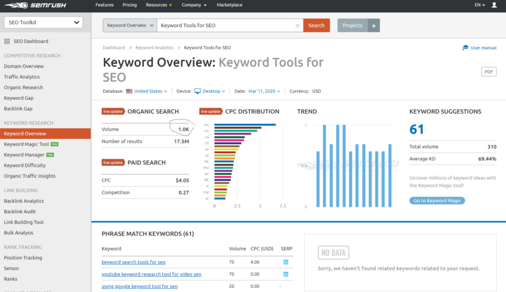 Semrush keywoed overview