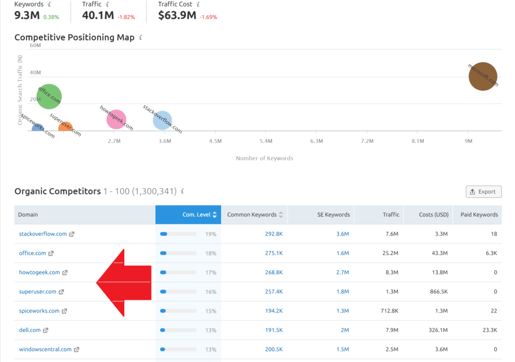 Competitor analysis