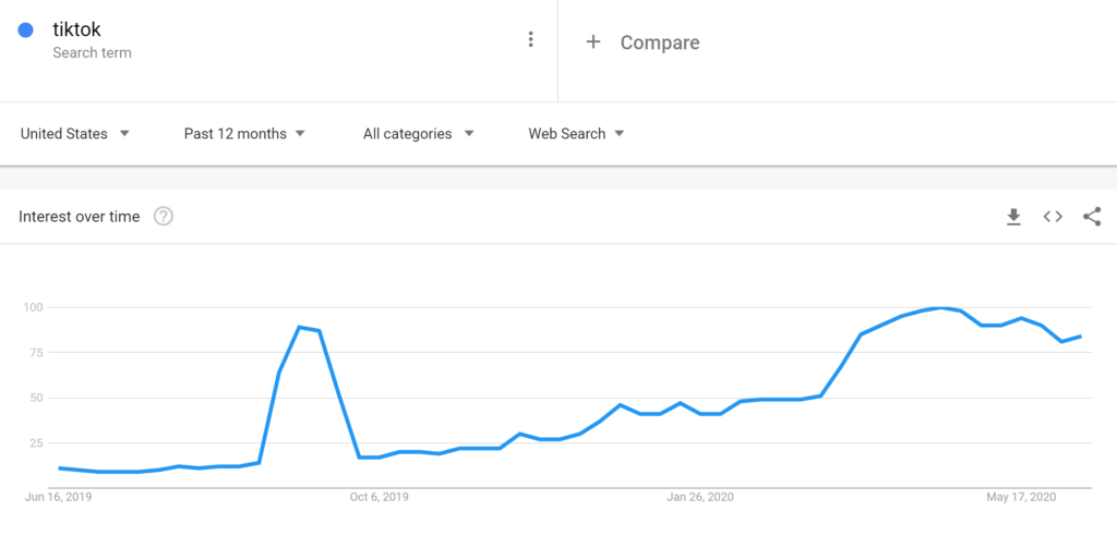 TikTok trending over 12 months