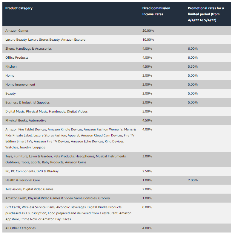 Amazon commission percentage