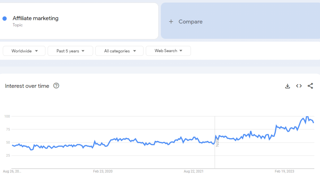 Affiliate marketing increased in the last five years